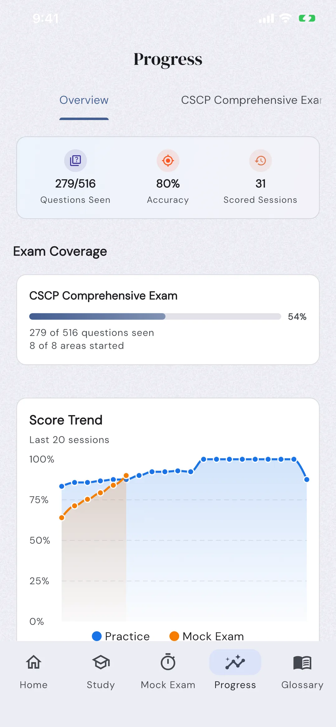 SCM Study app: Readiness by domain